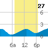 Water Keys W tide chart for Friday, October 27, 2023