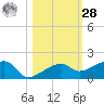 Water Keys W tide chart for Saturday, October 28, 2023