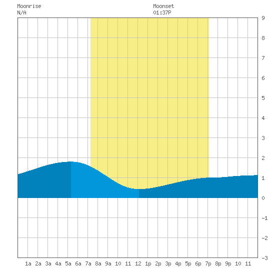 Water Keys W tide chart for Thursday, October 5, 2023