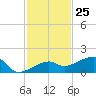 Water Keys W tide chart for Saturday, November 25, 2023