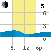 Water Keys W tide chart for Sunday, November 5, 2023