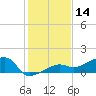 Water Keys W tide chart for Thursday, December 14, 2023