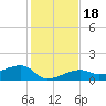 Water Keys W tide chart for Monday, December 18, 2023