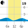 Water Keys W tide chart for Tuesday, December 19, 2023