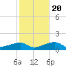 Water Keys W tide chart for Wednesday, December 20, 2023