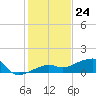 Water Keys W tide chart for Sunday, December 24, 2023
