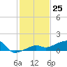Water Keys W tide chart for Monday, December 25, 2023