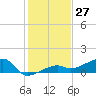 Water Keys W tide chart for Wednesday, December 27, 2023