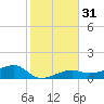Water Keys W tide chart for Sunday, December 31, 2023