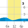 Water Keys W tide chart for Sunday, December 3, 2023