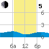 Water Keys W tide chart for Tuesday, December 5, 2023