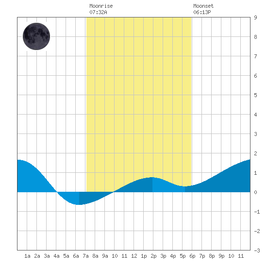 Water Keys W tide chart for Thursday, January 11, 2024