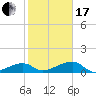Water Keys W tide chart for Wednesday, January 17, 2024
