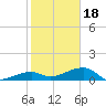 Water Keys W tide chart for Thursday, January 18, 2024