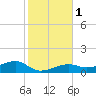 Water Keys W tide chart for Monday, January 1, 2024