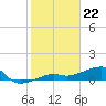 Water Keys W tide chart for Monday, January 22, 2024
