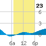 Water Keys W tide chart for Tuesday, January 23, 2024