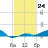 Water Keys W tide chart for Wednesday, January 24, 2024