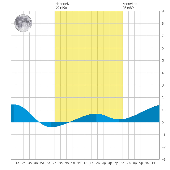 Water Keys W tide chart for Thursday, January 25, 2024