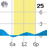 Water Keys W tide chart for Thursday, January 25, 2024
