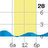 Water Keys W tide chart for Sunday, January 28, 2024