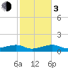 Water Keys W tide chart for Wednesday, January 3, 2024