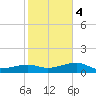 Water Keys W tide chart for Thursday, January 4, 2024