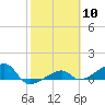 Water Keys W tide chart for Saturday, February 10, 2024