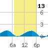 Water Keys W tide chart for Tuesday, February 13, 2024
