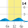 Water Keys W tide chart for Wednesday, February 14, 2024