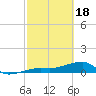 Water Keys W tide chart for Sunday, February 18, 2024