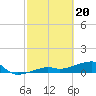 Water Keys W tide chart for Tuesday, February 20, 2024