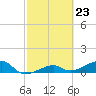 Water Keys W tide chart for Friday, February 23, 2024