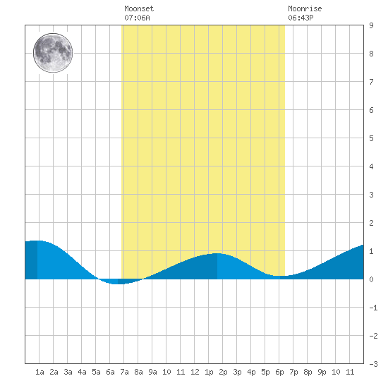 Water Keys W tide chart for Saturday, February 24, 2024