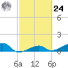 Water Keys W tide chart for Saturday, February 24, 2024