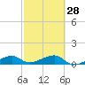 Water Keys W tide chart for Wednesday, February 28, 2024