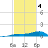 Water Keys W tide chart for Sunday, February 4, 2024
