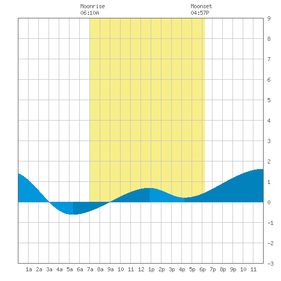 Water Keys W tide chart for Thursday, February 8, 2024