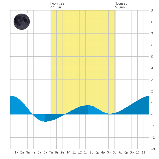 Water Keys W tide chart for Friday, February 9, 2024