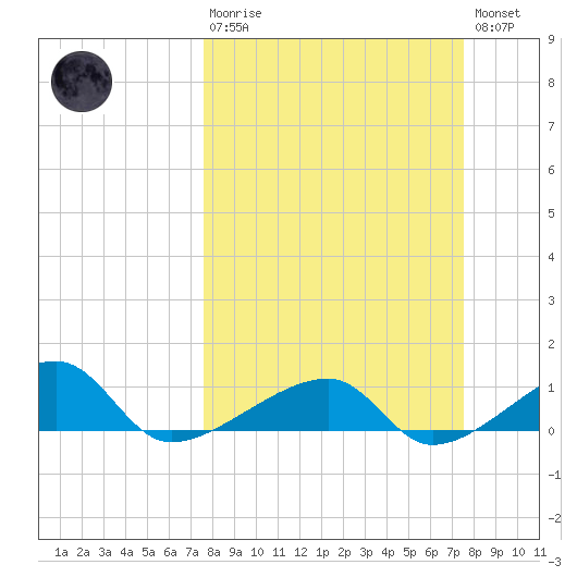 Water Keys W tide chart for Sunday, March 10, 2024