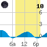 Water Keys W tide chart for Sunday, March 10, 2024