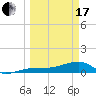 Water Keys W tide chart for Sunday, March 17, 2024