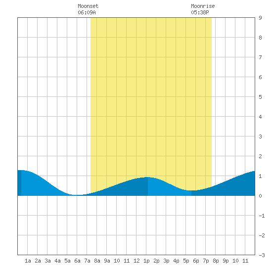 Water Keys W tide chart for Friday, March 22, 2024