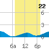 Water Keys W tide chart for Friday, March 22, 2024