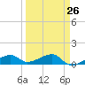 Water Keys W tide chart for Tuesday, March 26, 2024