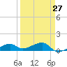 Water Keys W tide chart for Wednesday, March 27, 2024