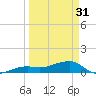 Water Keys W tide chart for Sunday, March 31, 2024