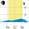 Water Keys W tide chart for Sunday, March 3, 2024