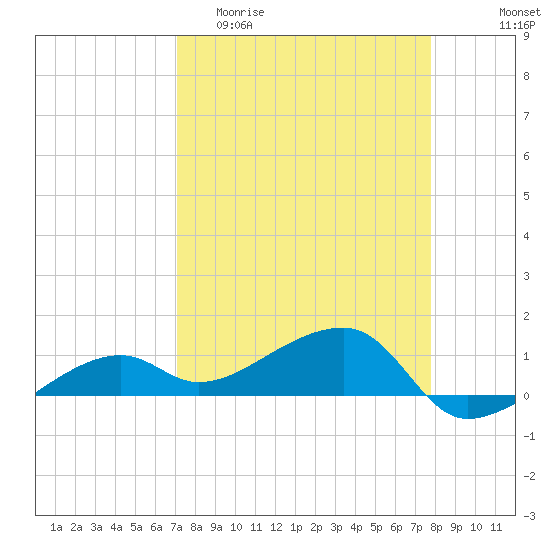 Water Keys W tide chart for Thursday, April 11, 2024