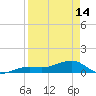 Water Keys W tide chart for Sunday, April 14, 2024